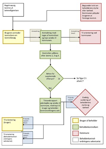 Procedure ved udførelse af beholderkontrol