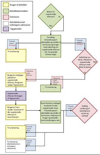Procedure ved supplerende eftersyn